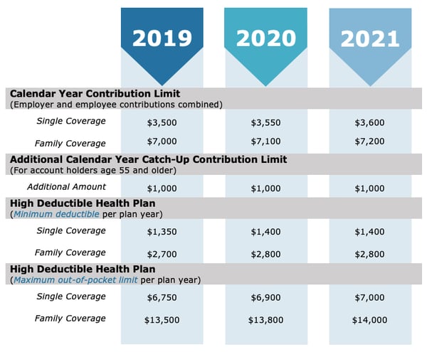 2021 HSA and HDHP Limits Alltrust Insurance